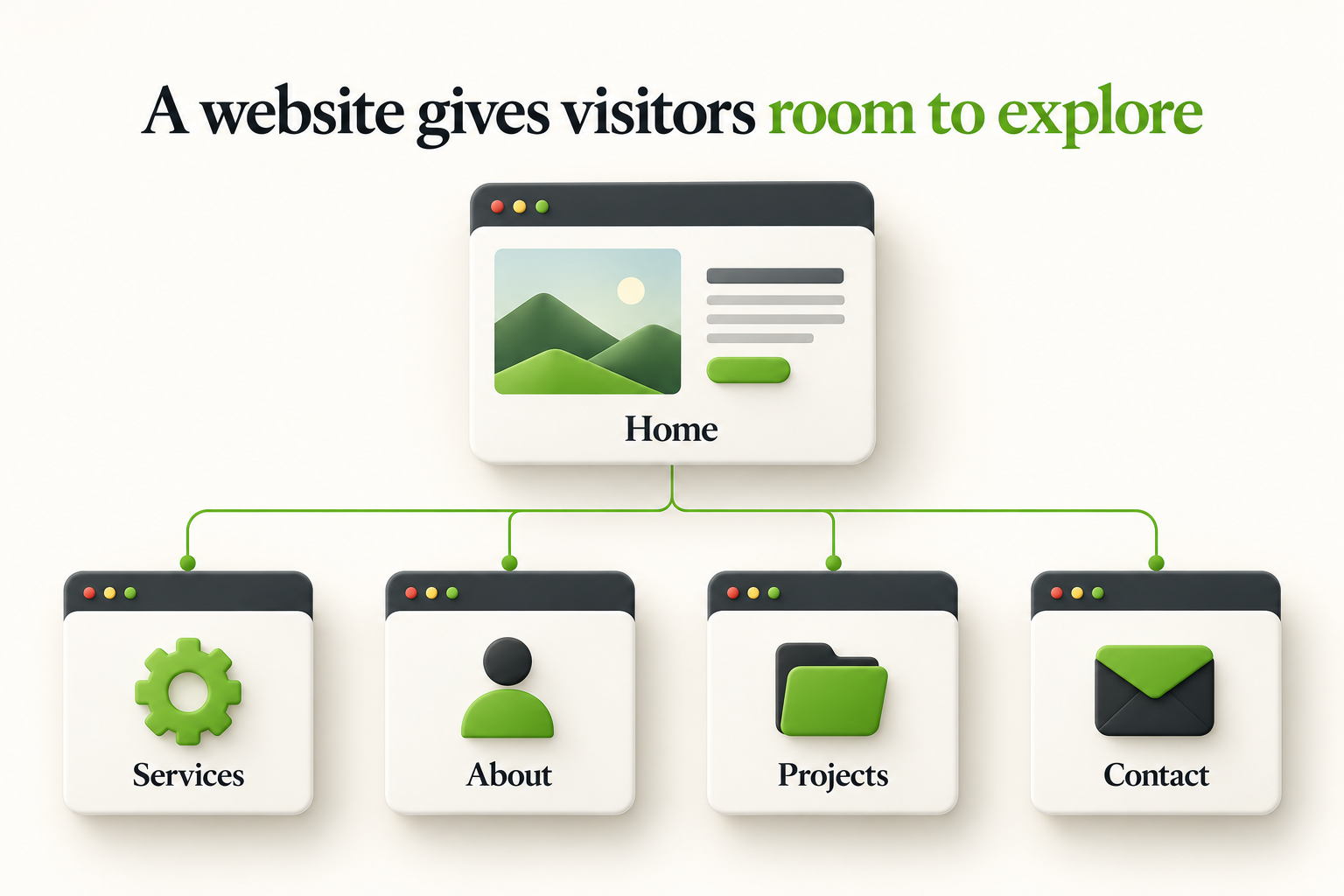 Business website structure with a home page connected to services, about, projects and contact pages.