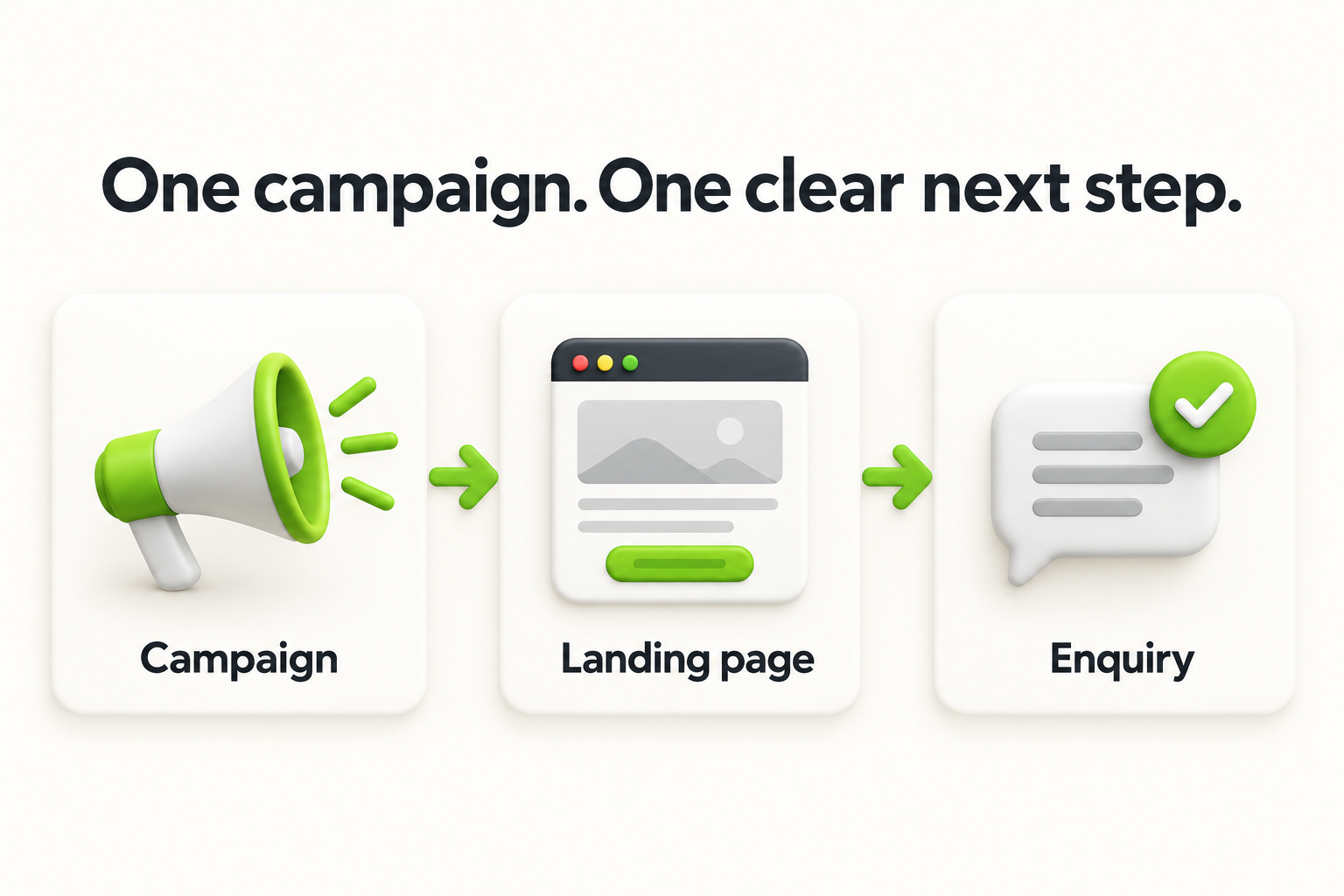 Campaign flow showing a visitor moving from a campaign to a landing page and then an enquiry.